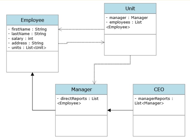 Company UML